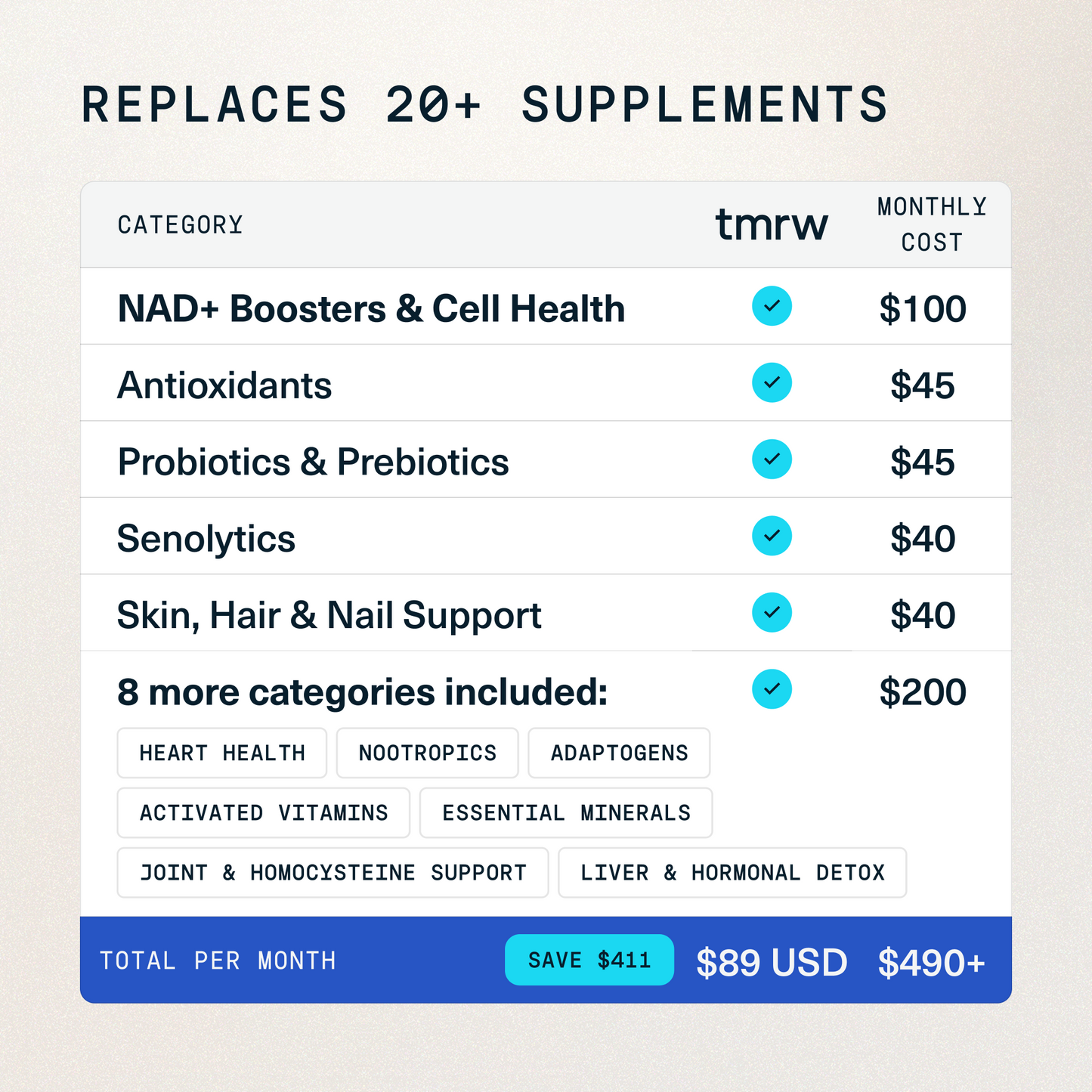 Tmrw replaces 20+ supplements. Total cost $89 compared to $490 of ingredients. 